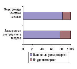 Рис. 9. Удельный вес показателей степени удовлетворения экспертов центров закупок электронными системами учета товаров и/или формирования заказов