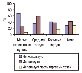 Рис. 11. Удельный вес показателей использования электронных систем заказа экспертами центров закупок по категориям городов в 2004 г.