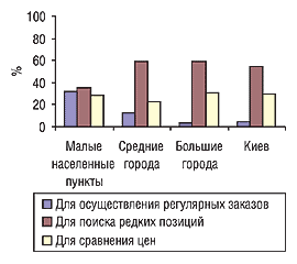 Рис. 12. Удельный вес показателей целевого использования печатных прайс-листов экспертами центров закупок по категориям городов в 2004 г.