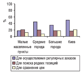 Рис. 13. Удельный вес показателей целевого использования электронных прайс-листов экспертами центров закупок по категориям городов в 2004 г.