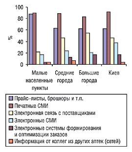 Рис. 14. Удельный вес показателей использования источников информации экспертами центров закупок по категориям городов в 2004 г.