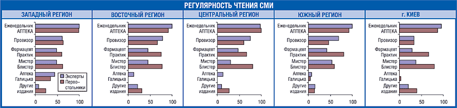 Рис. 16. Рейтинг регулярности использования в работе экспертов центров закупок и первостольников различных изданий в 2004 г. по регионам