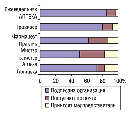 Рис. 18. Удельный вес показателей источников поступления различных изданий к экспертам центров закупок в 2004 г.