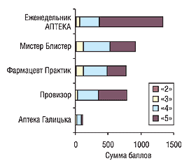 Рис. 19. Оценки, выставленные первостольниками различным изданиям по их значимости для работы в 2004 г.