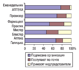 Рис. 20. Удельный вес показателей источников поступления различных изданий к первостольникам в 2004 г.