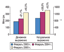 Рис. 1. Объем импорта ГЛС в денежном и натуральном выражении в феврале 2003, 2004 и 2005 г. с указанием процента прироста/убыли по сравнению с предыдущим годом