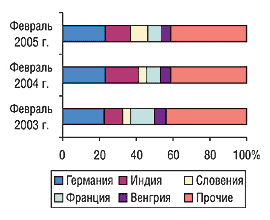 Рис. 2. Удельный вес крупнейших стран-поставщиков в общем объеме импорта ГЛС в денежном выражении в феврале 2003, 2004 и 2005 г.