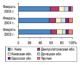 Рис. 3. Удельный вес крупнейших областей Украины в общем объеме импорта в денежном выражении в феврале 2003, 2004 и 2005 г.
