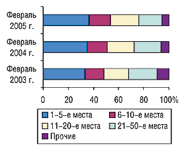 Рис. 4. Распределение объема импорта ГЛС в денежном выражении среди компаний-поставщиков в феврале 2003, 2004 и 2005 г.