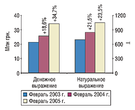 Рис. 5. Объем экспорта ГЛС в денежном и натуральном выражении в феврале 2003, 2004 и 2005 г. с указанием процента прироста/убыли по сравнению с предыдущим годом