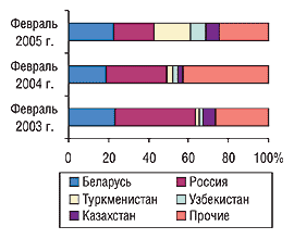 Рис. 6. Удельный вес крупнейших стран-получателей в общем объеме экспорта ГЛС украинского производства в денежном выражении в феврале 2005, 2004 и 2003 г.