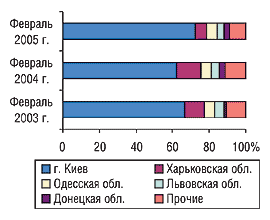 Рис. 7. Удельный вес некоторых областей Украины в общем объеме экспорта в денежном выражении в феврале 2003, 2004 и 2005 г.