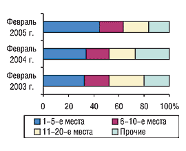 Рис. 8. Распределение объема экспорта ГЛС в денежном выражении среди компаний-экспортеров в феврале 2003, 2004 и 2005 г.