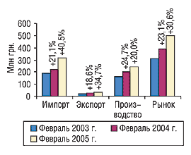 Рис. 9. Объем импорта, экспорта, производства и рынка в целом в феврале 2003, 2004 и 2005 г. с указанием процента прироста/убыли по сравнению с предыдущим годом