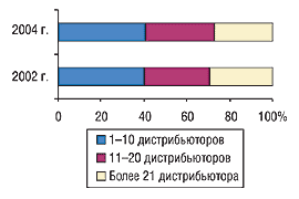 Рис. 1. Удельный вес центров закупок, которые регулярно работали с определенным количеством поставщиков в 2002 и 2004 г.