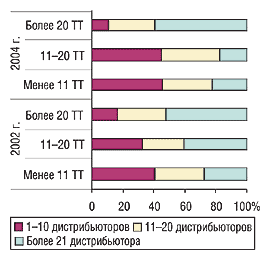 Рис. 2. Удельный вес центров закупок, которые регулярно работали с определенным количеством поставщиков в 2002 и 2004 г., в разрезе количества ТТ в аптечной сети 