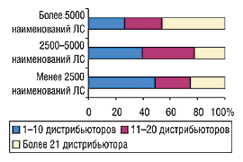 Рис. 3. Удельный вес центров закупок, которые регулярно работали с определенным количеством поставщиков в 2004 г., в зависимости от широты ассортиментного ряда аптечной сети 