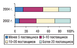 Рис. 4. Удельный вес центров закупок, которым для регулярного восполнения ассортимента аптеки (сети) необходимо работать с определенным количеством поставщиков по данным 2002 и 2004 г.