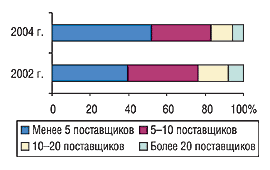 Рис. 5. Показатели желаемого количества поставщиков, сотрудничество с которыми необходимо экспертам центров закупок для пополнения ассортимента аптеки (сети) в 2002 и 2004 г.