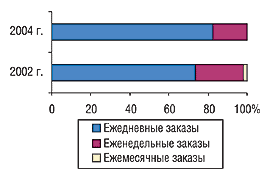 Рис. 6. Удельный вес показателей частоты осуществления заказов экспертами центров закупок в 2002 и 2004 г.