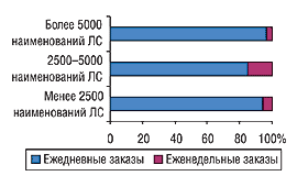 Рис. 7. Удельный вес показателей частоты осуществления заказов экспертами центров закупок в 2004 г. в зависимости от широты ассортиментного ряда 