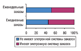 Рис. 8. Удельный вес показателей частоты осуществления заказов экспертами центров закупок в 2004 г. в зависимости от наличия электронной системы заказа