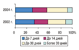 Рис. 9. Удельный вес временных показателей относительно товарного запаса, необходимого для обеспечения нормального функционирования аптеки (сети) в 2002 и 2004 г. согласно опросу экспертов центров закупок