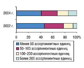 Рис. 10. Удельный вес показателей объема среднего заказа у одного поставщика в 2002 и 2004 г. согласно опросу экспертов центров закупок 