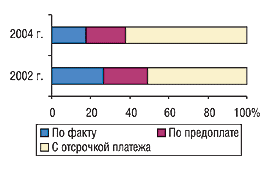 Рис. 11. Удельный вес показателей объема осуществляемых в 2002 и 2004 г. закупок в разрезе различных условий оплаты 