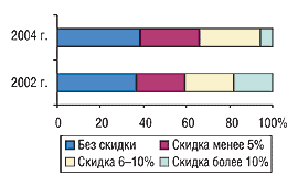 Рис. 12. Удельный вес центров закупок, получавших в 2002 и 2004 г. определенные скидки при предоплате