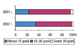 Рис. 13. Удельный вес сроков отсрочки платежей, обычно предоставляемых поставщиками центрам закупок в 2002 и 2004 г.