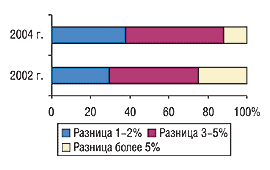 Рис. 14. Удельный вес центров закупок, которые могли отказаться от услуг поставщика при определенной разнице в цене с его конкурентами в 2002 и 2004 г.