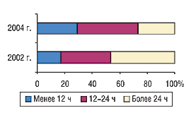 Рис. 15. Удельный вес показателей максимально приемлемых сроков доставки заказа центрам закупок в 2002 и в 2004 г.