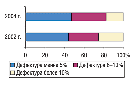 Рис. 16. Удельный вес средних показателей дефектуры в стандартном заказе центров закупок  в 2002 и 2004 г.