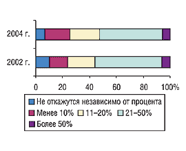 Рис. 17. Удельный вес показателей процента дефектуры, при котором эксперты центров закупок могут отказаться от работы с поставщиком в 2002 и 2004 г.
