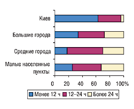 Рис. 18. Удельный вес показателей максимально приемлемого срока доставки заказа центрам закупок в разрезе категорий населенных пунктов в 2004 г.