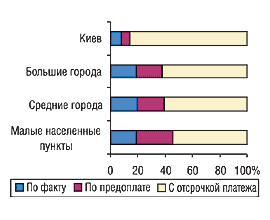 Рис. 19. Удельный вес показателей объема осуществляемых закупок в разрезе различных условий оплаты по категориям населенных пунктов в 2004 г.