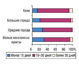 Рис. 20. Удельный вес показателей сроков отсрочки платежей, обычно предоставляемых центрам закупок поставщиками в 2004 г., в разрезе категорий населенных пунктов