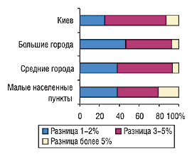 Рис. 21. Удельный вес центров закупок, которые могли отказаться от услуг поставщика при определенной разнице в цене с его конкурентами в разрезе категорий населенных пунктов в 2004 г.