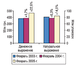 Рис. 1. Динамика объема розничных продаж ЛС в денежном и натуральном выражении в феврале 2003, 2004 и 2005 г. с указанием процента прироста/убыли по сравнению с предыдущим годом