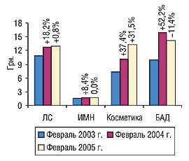 Рис. 2. Средневзвешенная розничная стоимость 1 упаковки продукции разных категорий импортных товаров в феврале 2003, 2004 и 2005 г. с указанием процента прироста/убыли по сравнению с предыдущим годом