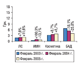 Рис. 3. Средневзвешенная розничная стоимость 1 упаковки продукции разных категорий отечественных товаров в феврале 2003, 2004 и 2005 г. с указанием процента прироста/убыли по сравнению с предыдущим годом