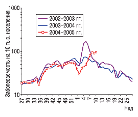 Рис. 4. Заболеваемость на грипп и другие ОРЗ по 10 контрольным городам Украины в 2002–2005 гг. (по данным официального сайта МЗ Украины)