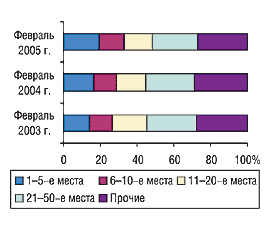 Рис. 5. Удельный вес групп компаний-производителей в общем объеме аптечных продаж ЛС в феврале 2003, 2004 и 2005 г.