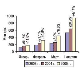 Рис. 1. Помесячная динамика объема импорта ГЛС в денежном выражении в I квартале 2003–2005 гг. с указанием процента прироста/убыли по сравнению с предыдущим годом