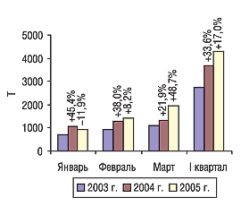 Рис. 2. Помесячная динамика объема импорта ГЛС в натуральном выражении в I квартале 2003–2005 гг. с указанием процента прироста/убыли по сравнению с предыдущим годом