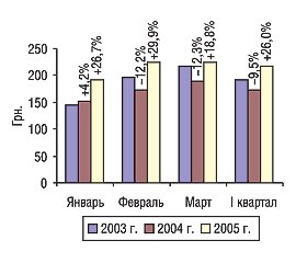 Рис. 3. Помесячная динамика изменения стоимости 1 весовой единицы импортируемых ГЛС в I квартале 2003–2005 гг. с указанием процента прироста/убыли по сравнению с предыдущим годом