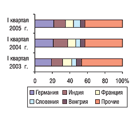 Рис. 4. Удельный вес крупнейших стран-поставщиков в общем объеме импорта ГЛС в денежном выражении в I квартале 2003, 2004 и 2005 г.