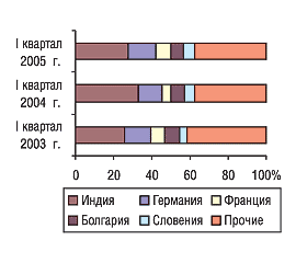 Рис. 5. Удельный вес крупнейших стран-поставщиков в общем объеме импорта ГЛС в натуральном выражении в I квартале 2003, 2004 и 2005 г.