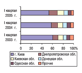 Рис. 6. Удельный вес регионов Украины — крупнейших получателей поставляемых ГЛС в общем объеме импорта в денежном выражении в I квартале 2003, 2004 и 2005 г.